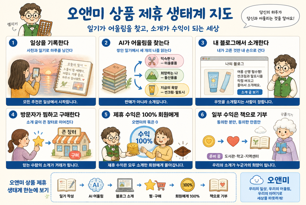 상품 제휴 생태계 지도 — 일기에서 세 개의 나를 읽어 상품을 소개하고 수익은 100% 회원에게