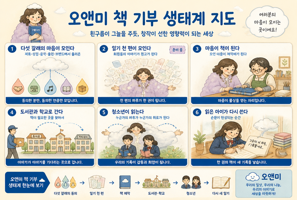 책 기부 생태계 지도 — 회원이 동의한 수익 일부가 책이 되어 청소년에게, 읽은 아이가 다시 일기를