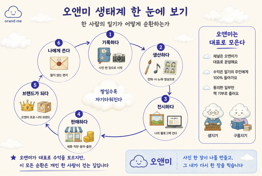 오앤미 생태계 한 눈에 보기 — 기록·생산·전시·판매·브랜드·나에게 쓰기 여섯 단계 순환