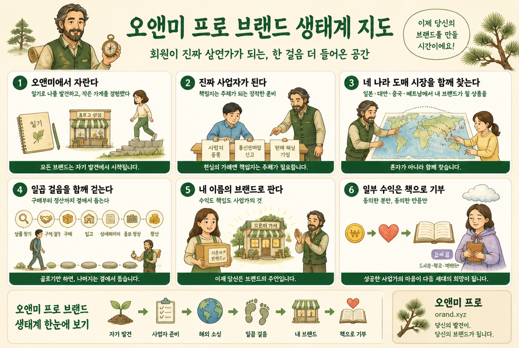 오앤미 프로 브랜드 생태계 지도 — 회원이 진짜 사업가가 되는 공간. 해외 소싱부터 정산까지 일곱 걸음