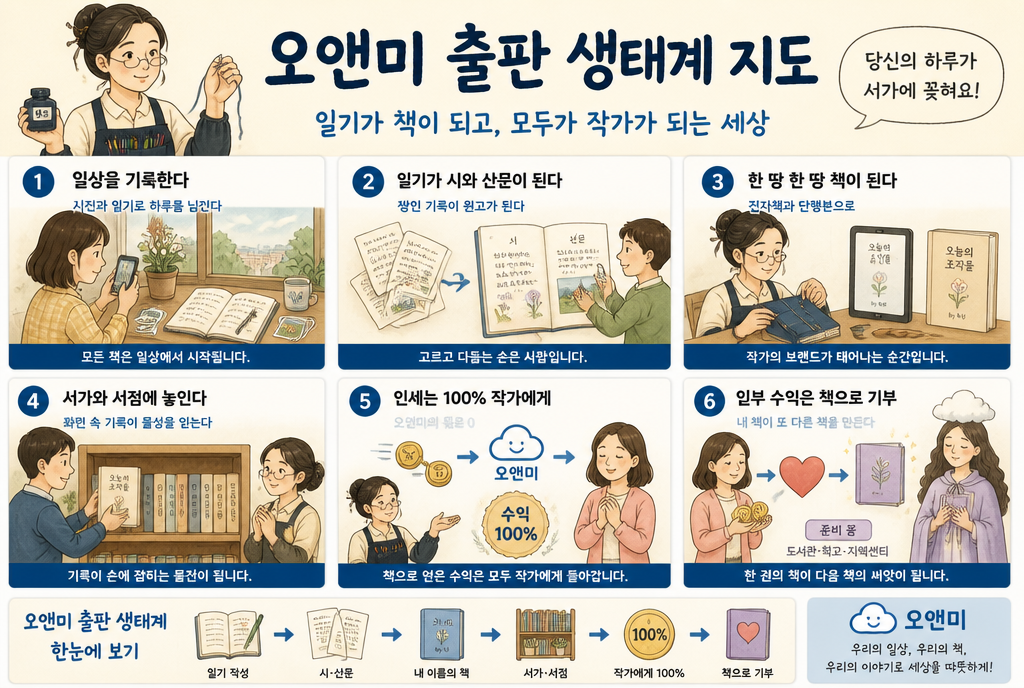 출판 생태계 지도 — 일기가 시와 산문이 되어 내 이름의 책으로. 인세는 100% 작가에게