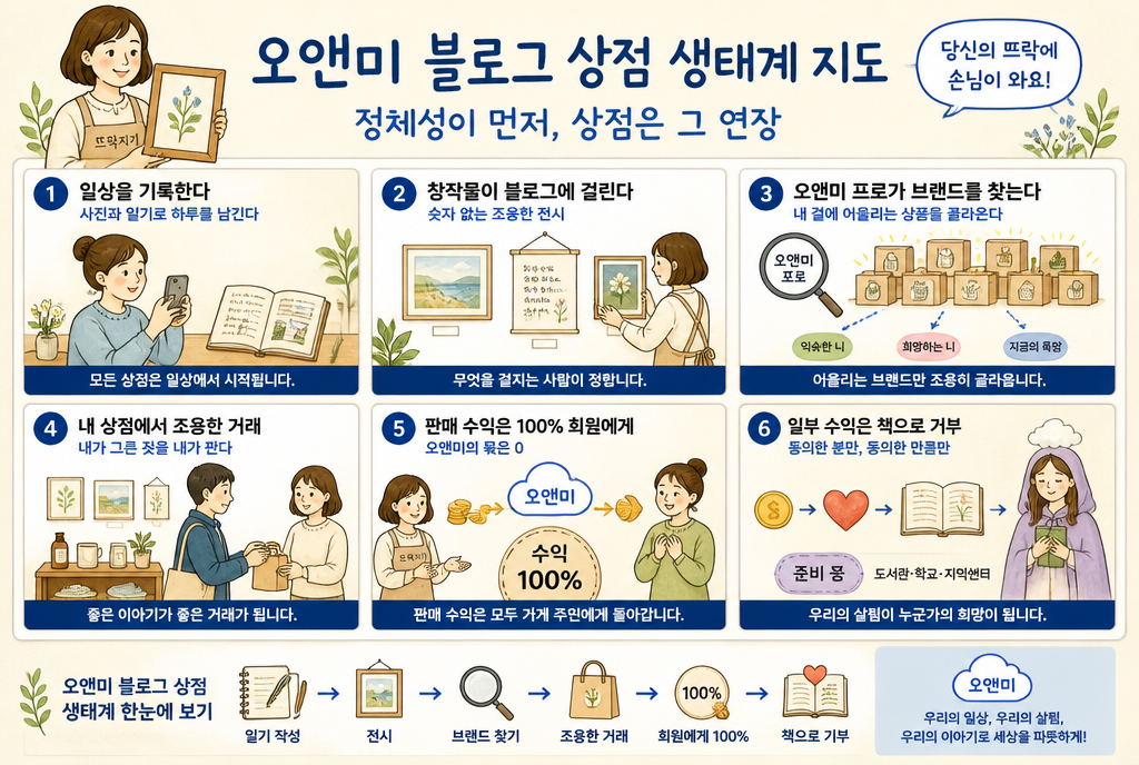 블로그 상점 생태계 지도 — 정체성이 먼저, 상점은 그 연장. 판매 수익은 100% 가게 주인에게