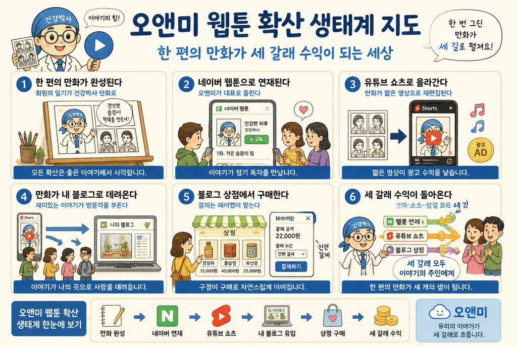 웹툰 확산 생태계 지도 — 한 편의 만화가 네이버 연재·유튜브 쇼츠·블로그 상점 세 갈래 수익으로