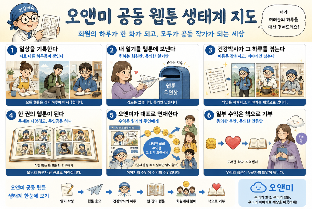 공동 웹툰 생태계 지도 — 회원의 일기가 건강박사의 하루로 각색되고 이름은 감춰진 채 이야기만