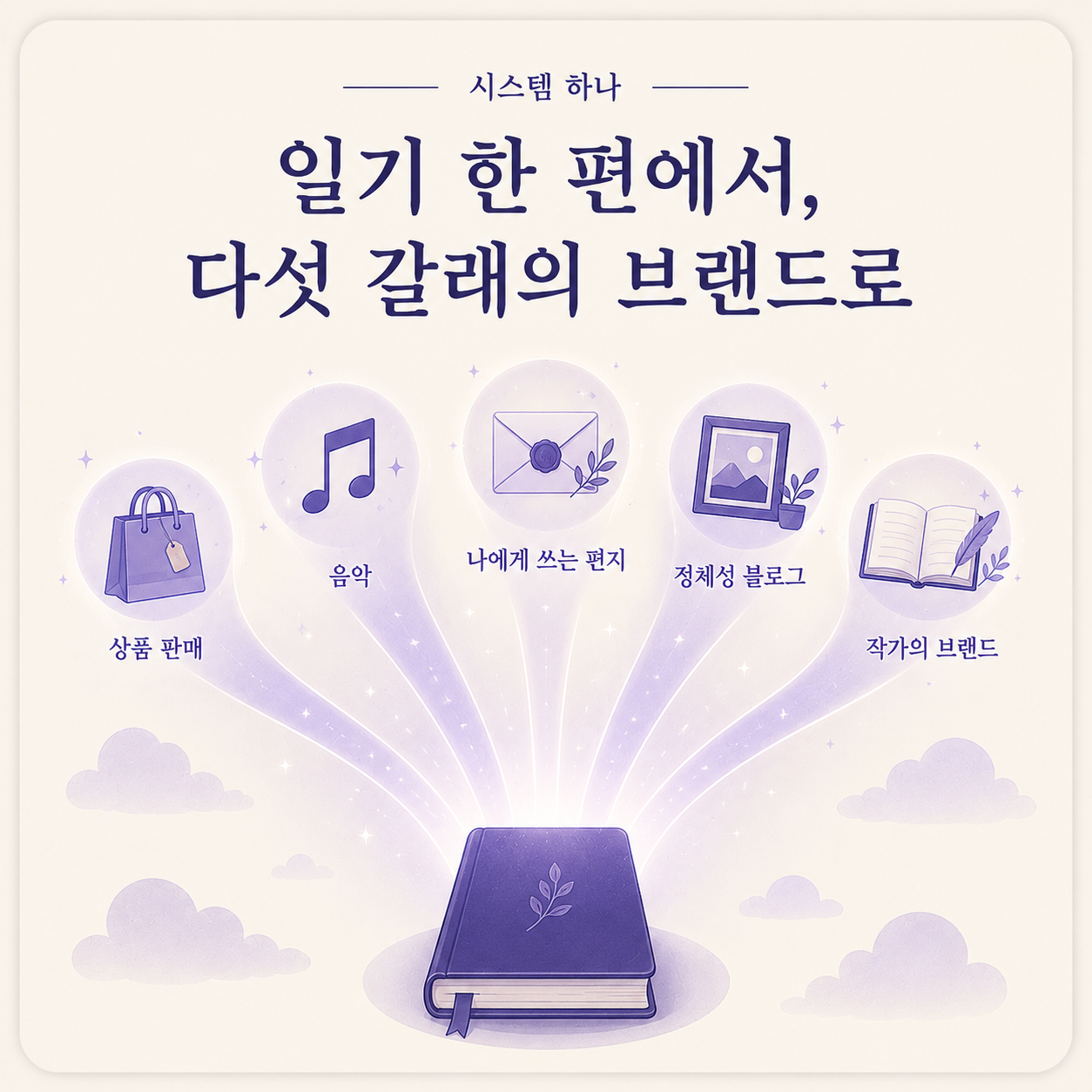 일기 한 편에서, 다섯 갈래의 브랜드로 — 상품 판매·음악·나에게 쓰는 편지·정체성 블로그·작가의 브랜드