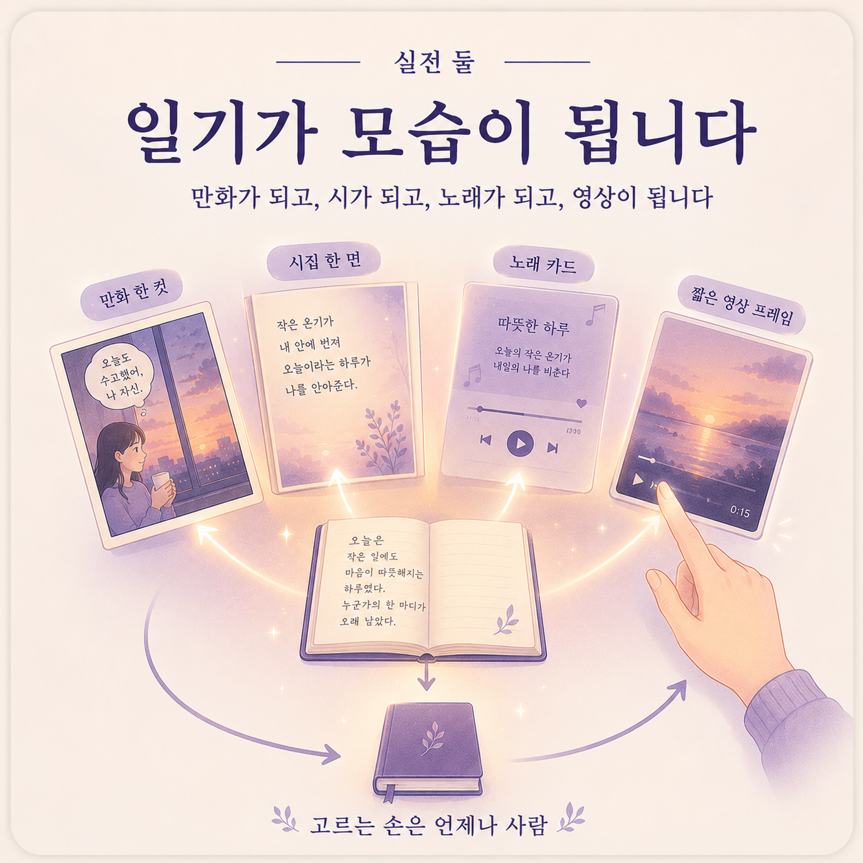 일기가 모습이 됩니다 — 만화가 되고, 시가 되고, 노래가 되고, 영상이 됩니다. 고르는 손은 언제나 사람