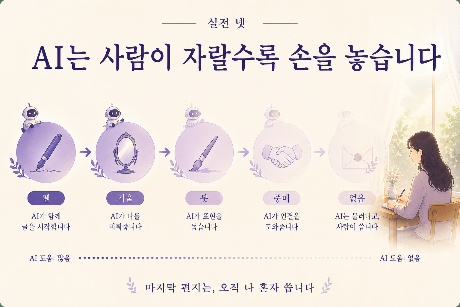 AI는 사람이 자랄수록 손을 놓습니다 — 펜 · 거울 · 붓 · 중매 · 없음. 마지막 편지는, 오직 나 혼자 씁니다