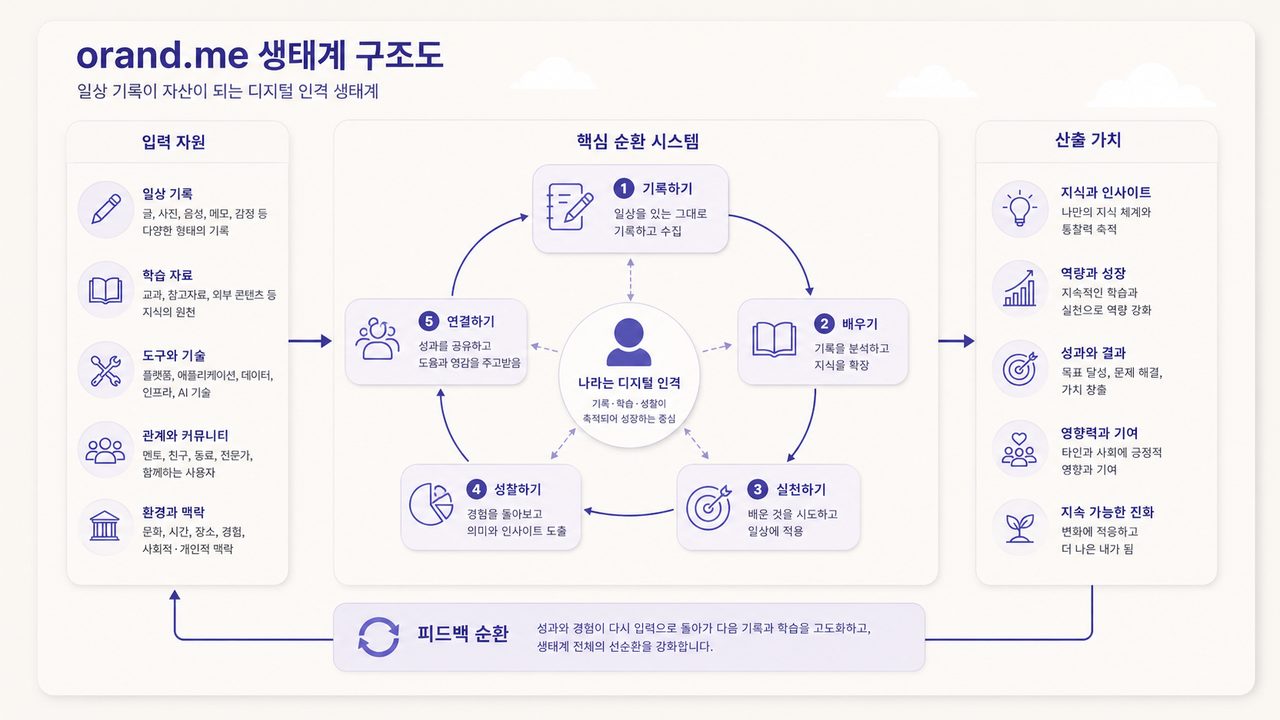 orand.me 생태계 구조도